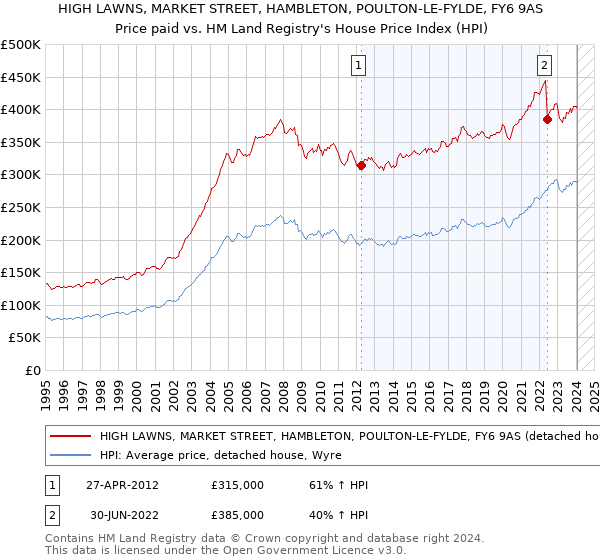 HIGH LAWNS, MARKET STREET, HAMBLETON, POULTON-LE-FYLDE, FY6 9AS: Price paid vs HM Land Registry's House Price Index