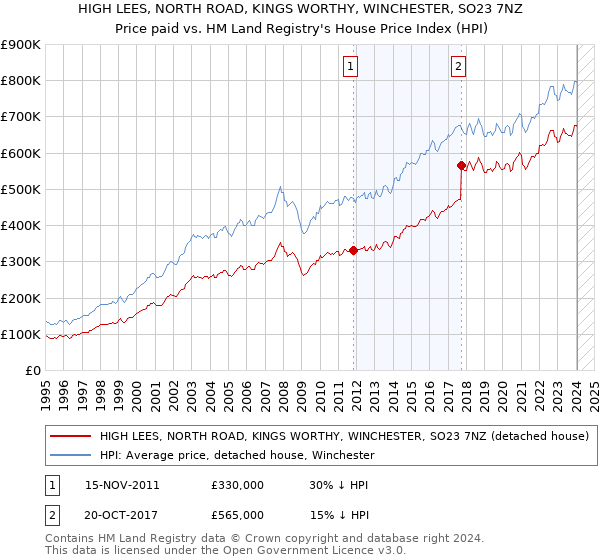 HIGH LEES, NORTH ROAD, KINGS WORTHY, WINCHESTER, SO23 7NZ: Price paid vs HM Land Registry's House Price Index