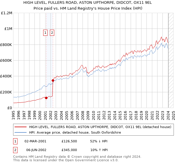 HIGH LEVEL, FULLERS ROAD, ASTON UPTHORPE, DIDCOT, OX11 9EL: Price paid vs HM Land Registry's House Price Index