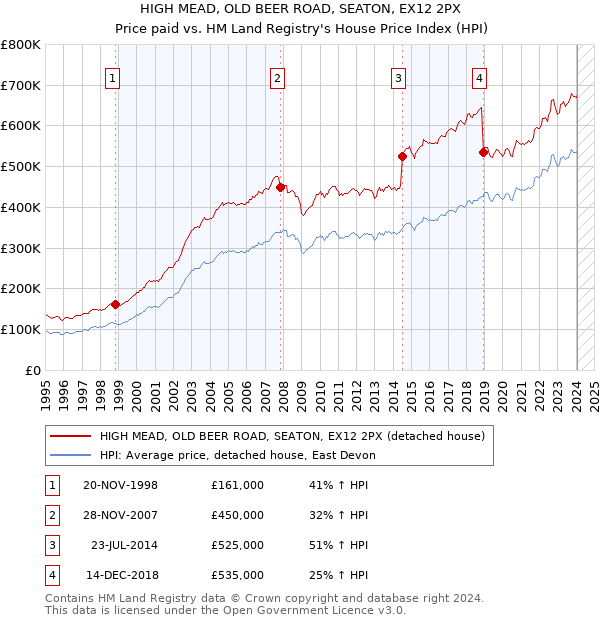 HIGH MEAD, OLD BEER ROAD, SEATON, EX12 2PX: Price paid vs HM Land Registry's House Price Index