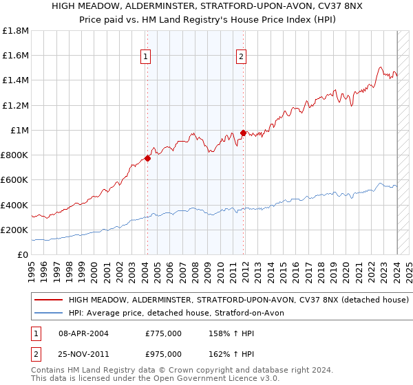HIGH MEADOW, ALDERMINSTER, STRATFORD-UPON-AVON, CV37 8NX: Price paid vs HM Land Registry's House Price Index