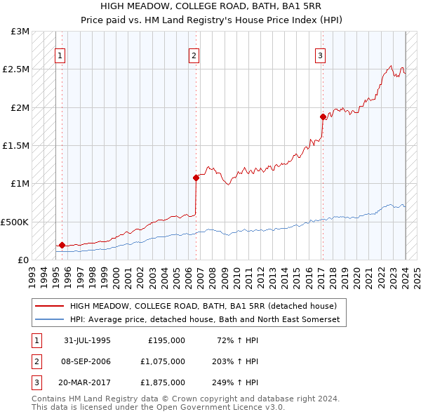 HIGH MEADOW, COLLEGE ROAD, BATH, BA1 5RR: Price paid vs HM Land Registry's House Price Index