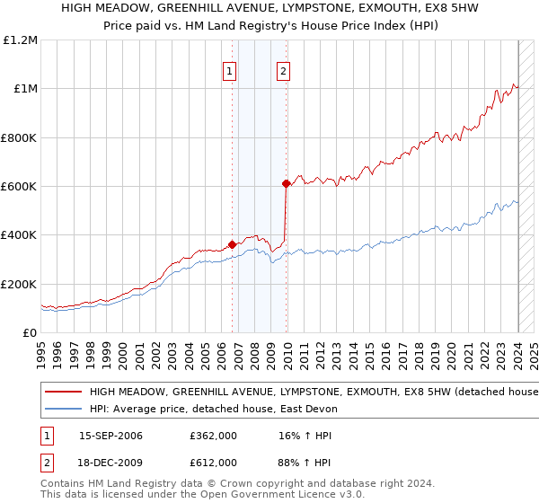 HIGH MEADOW, GREENHILL AVENUE, LYMPSTONE, EXMOUTH, EX8 5HW: Price paid vs HM Land Registry's House Price Index