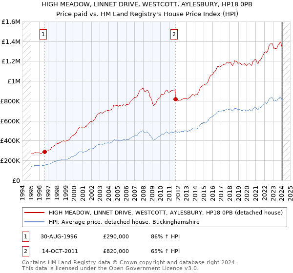 HIGH MEADOW, LINNET DRIVE, WESTCOTT, AYLESBURY, HP18 0PB: Price paid vs HM Land Registry's House Price Index
