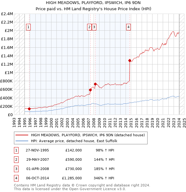 HIGH MEADOWS, PLAYFORD, IPSWICH, IP6 9DN: Price paid vs HM Land Registry's House Price Index