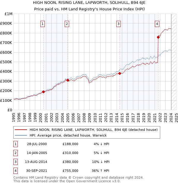 HIGH NOON, RISING LANE, LAPWORTH, SOLIHULL, B94 6JE: Price paid vs HM Land Registry's House Price Index