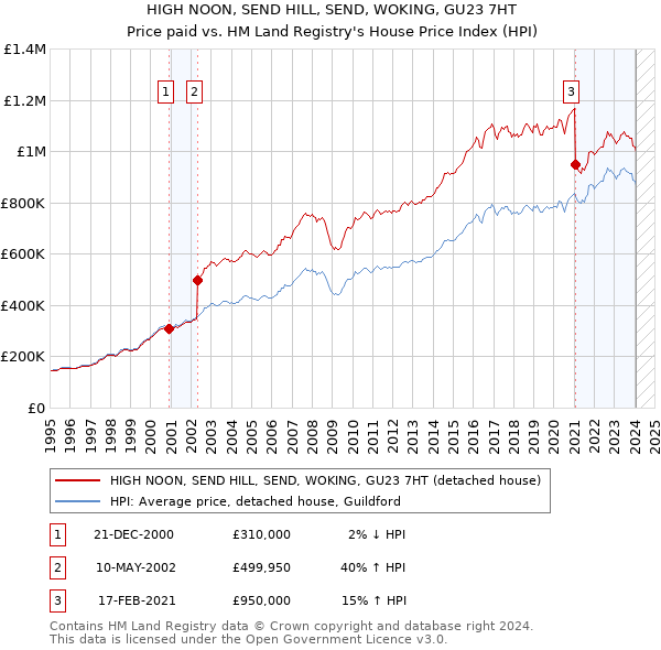 HIGH NOON, SEND HILL, SEND, WOKING, GU23 7HT: Price paid vs HM Land Registry's House Price Index
