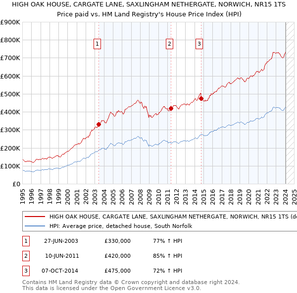 HIGH OAK HOUSE, CARGATE LANE, SAXLINGHAM NETHERGATE, NORWICH, NR15 1TS: Price paid vs HM Land Registry's House Price Index
