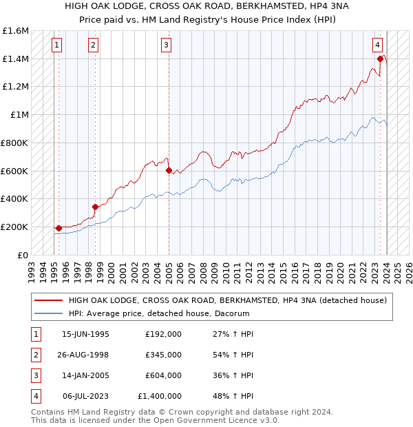 HIGH OAK LODGE, CROSS OAK ROAD, BERKHAMSTED, HP4 3NA: Price paid vs HM Land Registry's House Price Index