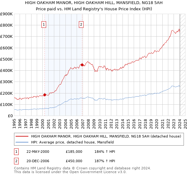 HIGH OAKHAM MANOR, HIGH OAKHAM HILL, MANSFIELD, NG18 5AH: Price paid vs HM Land Registry's House Price Index