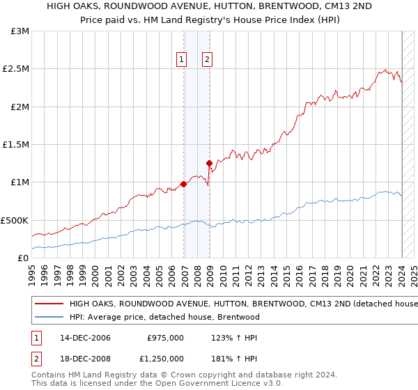 HIGH OAKS, ROUNDWOOD AVENUE, HUTTON, BRENTWOOD, CM13 2ND: Price paid vs HM Land Registry's House Price Index