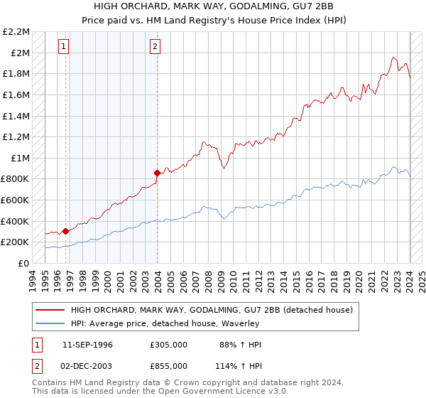 HIGH ORCHARD, MARK WAY, GODALMING, GU7 2BB: Price paid vs HM Land Registry's House Price Index