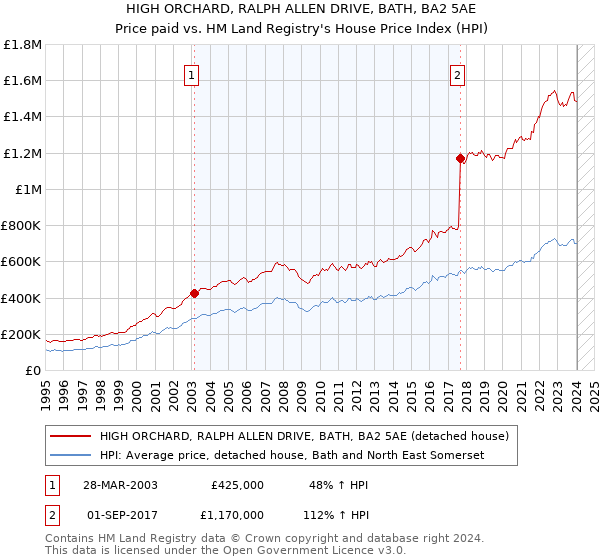 HIGH ORCHARD, RALPH ALLEN DRIVE, BATH, BA2 5AE: Price paid vs HM Land Registry's House Price Index
