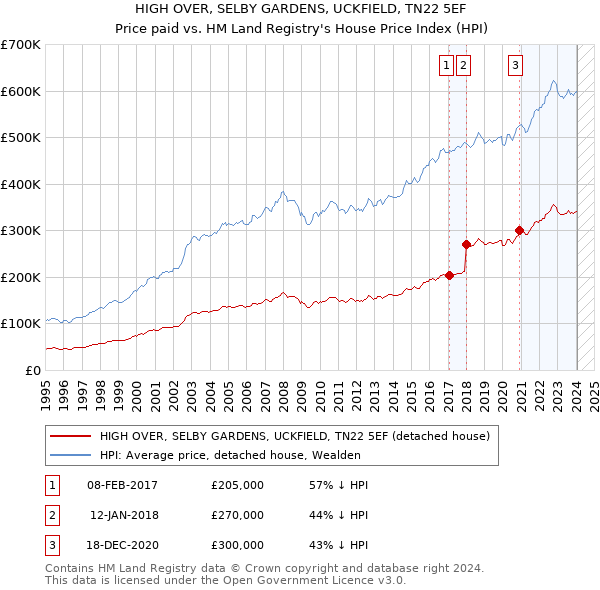 HIGH OVER, SELBY GARDENS, UCKFIELD, TN22 5EF: Price paid vs HM Land Registry's House Price Index