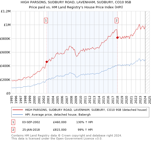 HIGH PARSONS, SUDBURY ROAD, LAVENHAM, SUDBURY, CO10 9SB: Price paid vs HM Land Registry's House Price Index