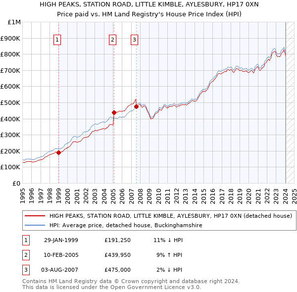 HIGH PEAKS, STATION ROAD, LITTLE KIMBLE, AYLESBURY, HP17 0XN: Price paid vs HM Land Registry's House Price Index