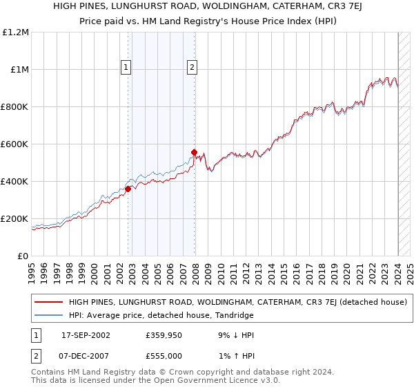 HIGH PINES, LUNGHURST ROAD, WOLDINGHAM, CATERHAM, CR3 7EJ: Price paid vs HM Land Registry's House Price Index