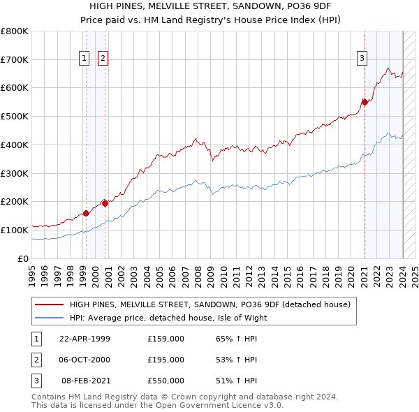 HIGH PINES, MELVILLE STREET, SANDOWN, PO36 9DF: Price paid vs HM Land Registry's House Price Index