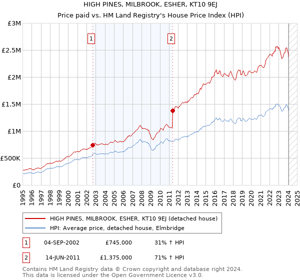 HIGH PINES, MILBROOK, ESHER, KT10 9EJ: Price paid vs HM Land Registry's House Price Index