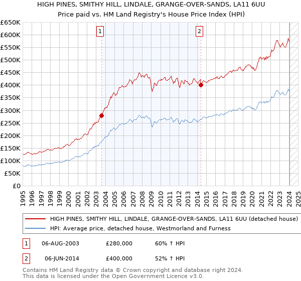 HIGH PINES, SMITHY HILL, LINDALE, GRANGE-OVER-SANDS, LA11 6UU: Price paid vs HM Land Registry's House Price Index