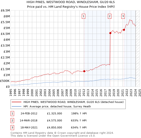 HIGH PINES, WESTWOOD ROAD, WINDLESHAM, GU20 6LS: Price paid vs HM Land Registry's House Price Index