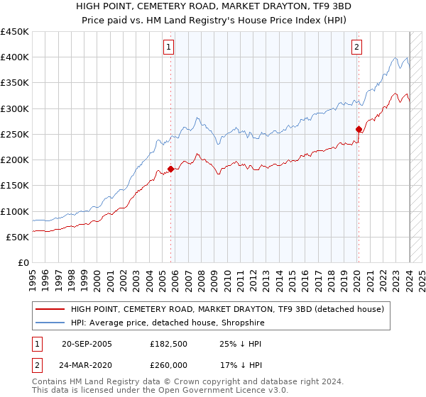 HIGH POINT, CEMETERY ROAD, MARKET DRAYTON, TF9 3BD: Price paid vs HM Land Registry's House Price Index