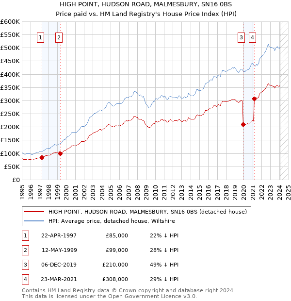 HIGH POINT, HUDSON ROAD, MALMESBURY, SN16 0BS: Price paid vs HM Land Registry's House Price Index