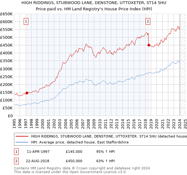 HIGH RIDDINGS, STUBWOOD LANE, DENSTONE, UTTOXETER, ST14 5HU: Price paid vs HM Land Registry's House Price Index