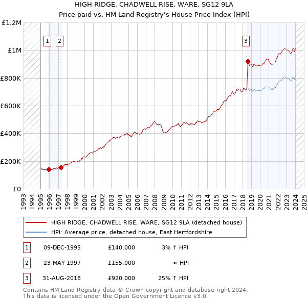 HIGH RIDGE, CHADWELL RISE, WARE, SG12 9LA: Price paid vs HM Land Registry's House Price Index