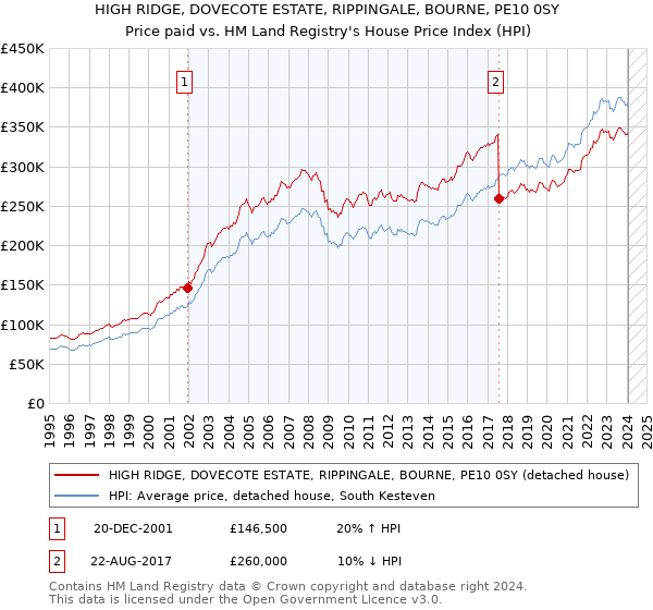 HIGH RIDGE, DOVECOTE ESTATE, RIPPINGALE, BOURNE, PE10 0SY: Price paid vs HM Land Registry's House Price Index
