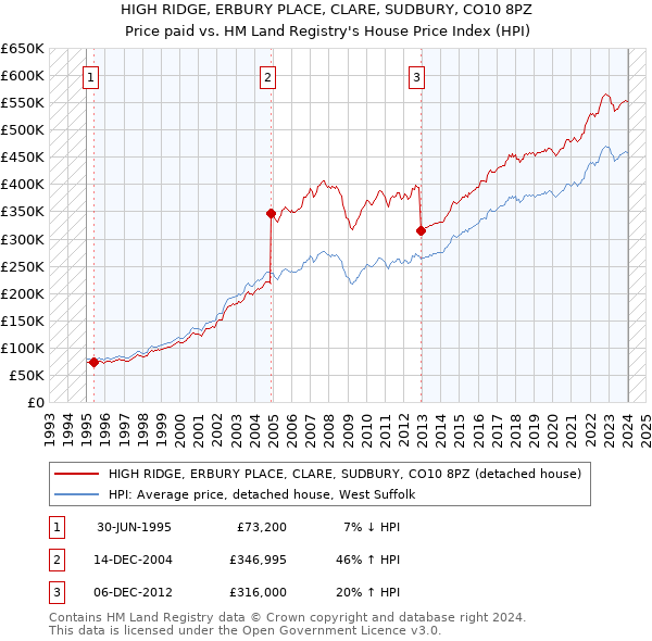 HIGH RIDGE, ERBURY PLACE, CLARE, SUDBURY, CO10 8PZ: Price paid vs HM Land Registry's House Price Index