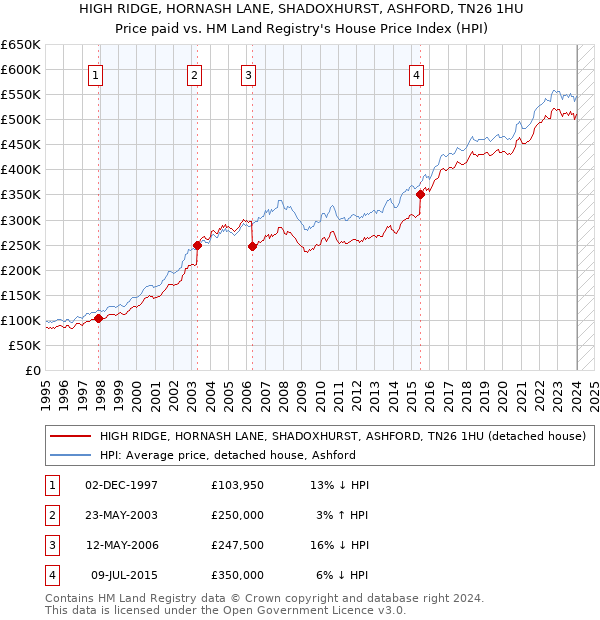 HIGH RIDGE, HORNASH LANE, SHADOXHURST, ASHFORD, TN26 1HU: Price paid vs HM Land Registry's House Price Index