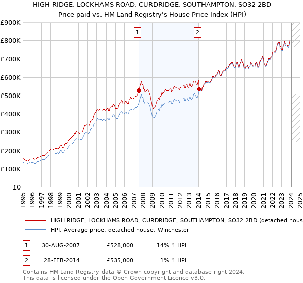 HIGH RIDGE, LOCKHAMS ROAD, CURDRIDGE, SOUTHAMPTON, SO32 2BD: Price paid vs HM Land Registry's House Price Index
