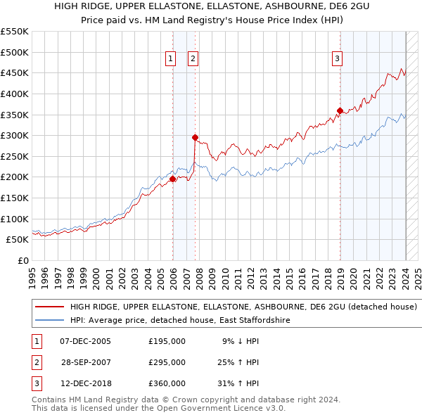 HIGH RIDGE, UPPER ELLASTONE, ELLASTONE, ASHBOURNE, DE6 2GU: Price paid vs HM Land Registry's House Price Index
