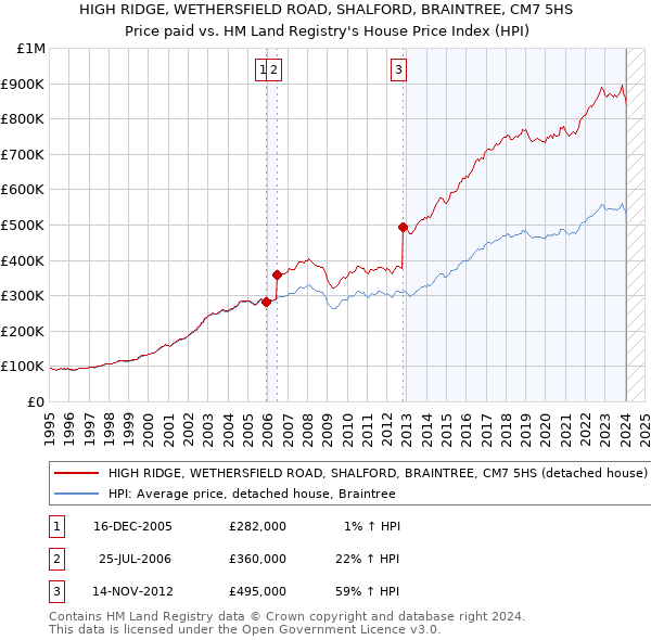 HIGH RIDGE, WETHERSFIELD ROAD, SHALFORD, BRAINTREE, CM7 5HS: Price paid vs HM Land Registry's House Price Index