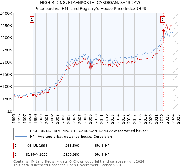 HIGH RIDING, BLAENPORTH, CARDIGAN, SA43 2AW: Price paid vs HM Land Registry's House Price Index