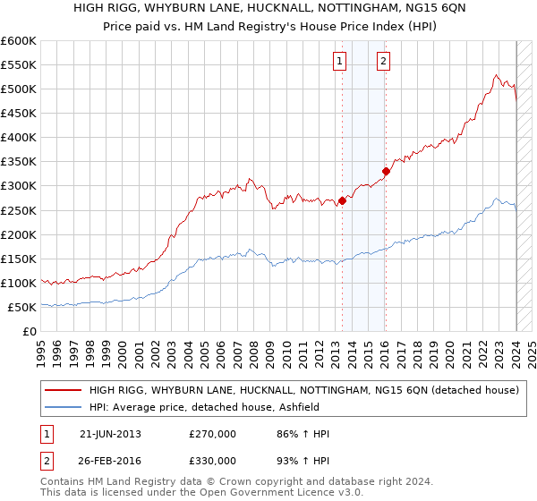 HIGH RIGG, WHYBURN LANE, HUCKNALL, NOTTINGHAM, NG15 6QN: Price paid vs HM Land Registry's House Price Index