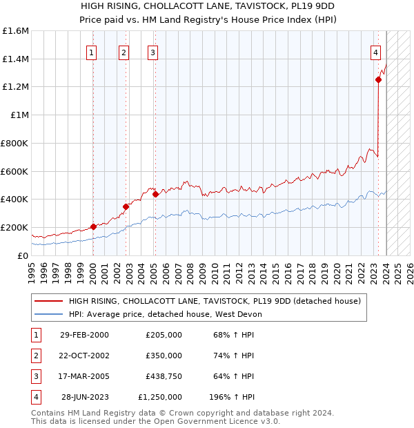 HIGH RISING, CHOLLACOTT LANE, TAVISTOCK, PL19 9DD: Price paid vs HM Land Registry's House Price Index