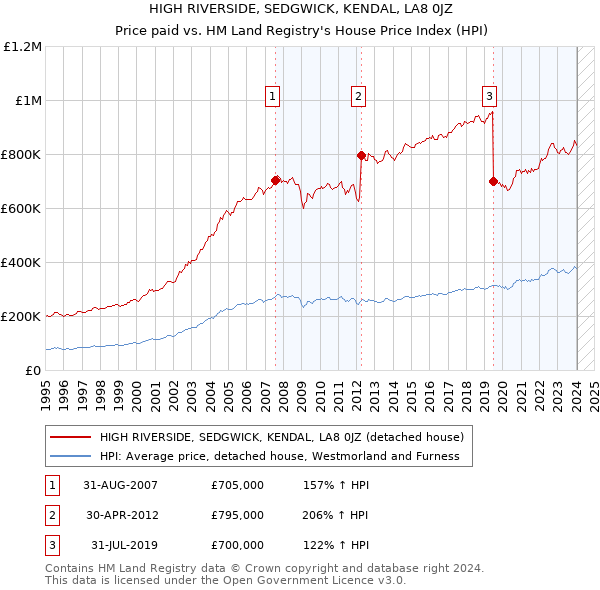 HIGH RIVERSIDE, SEDGWICK, KENDAL, LA8 0JZ: Price paid vs HM Land Registry's House Price Index
