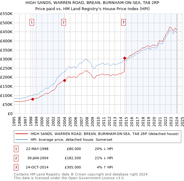 HIGH SANDS, WARREN ROAD, BREAN, BURNHAM-ON-SEA, TA8 2RP: Price paid vs HM Land Registry's House Price Index