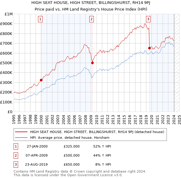 HIGH SEAT HOUSE, HIGH STREET, BILLINGSHURST, RH14 9PJ: Price paid vs HM Land Registry's House Price Index