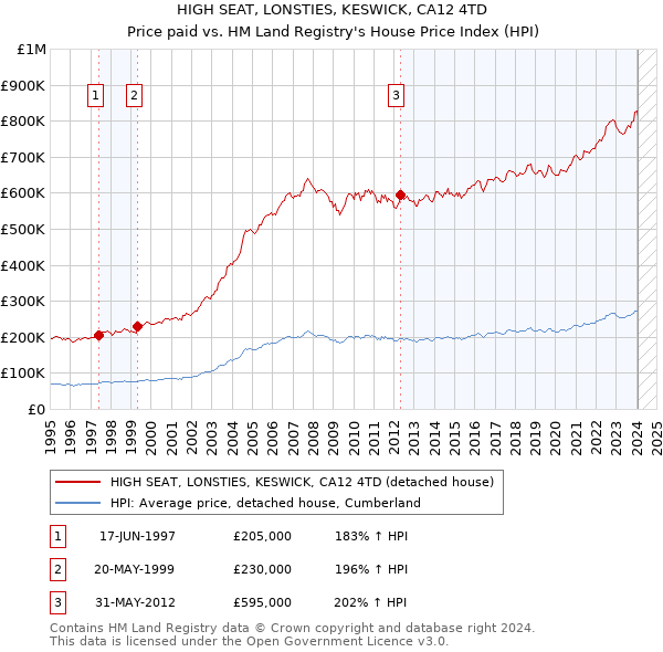 HIGH SEAT, LONSTIES, KESWICK, CA12 4TD: Price paid vs HM Land Registry's House Price Index