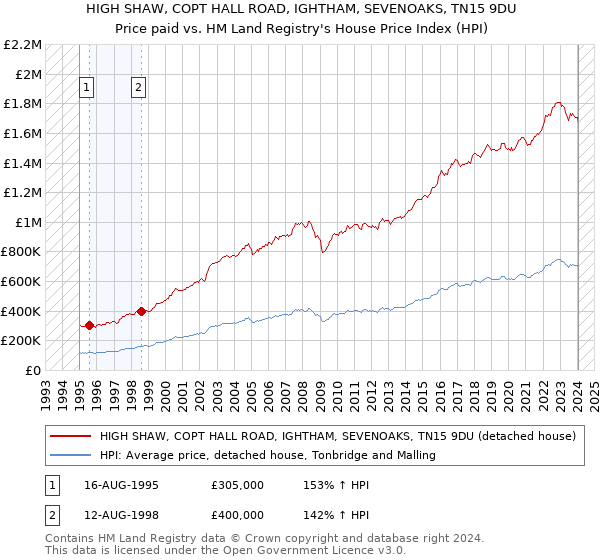 HIGH SHAW, COPT HALL ROAD, IGHTHAM, SEVENOAKS, TN15 9DU: Price paid vs HM Land Registry's House Price Index
