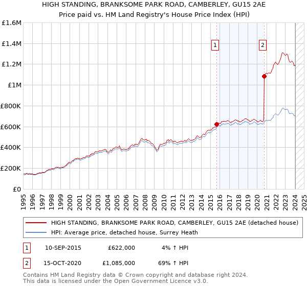 HIGH STANDING, BRANKSOME PARK ROAD, CAMBERLEY, GU15 2AE: Price paid vs HM Land Registry's House Price Index