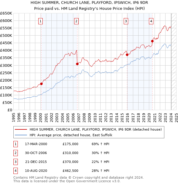 HIGH SUMMER, CHURCH LANE, PLAYFORD, IPSWICH, IP6 9DR: Price paid vs HM Land Registry's House Price Index