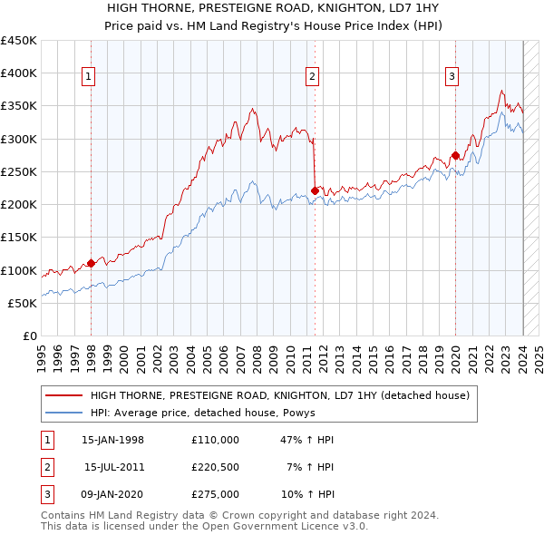 HIGH THORNE, PRESTEIGNE ROAD, KNIGHTON, LD7 1HY: Price paid vs HM Land Registry's House Price Index