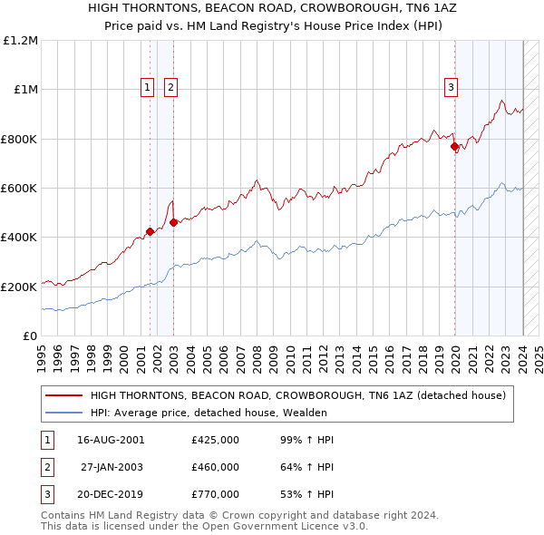 HIGH THORNTONS, BEACON ROAD, CROWBOROUGH, TN6 1AZ: Price paid vs HM Land Registry's House Price Index