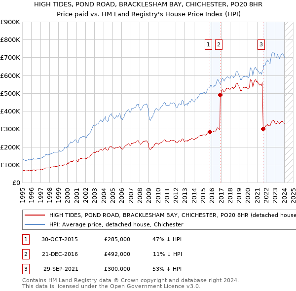 HIGH TIDES, POND ROAD, BRACKLESHAM BAY, CHICHESTER, PO20 8HR: Price paid vs HM Land Registry's House Price Index