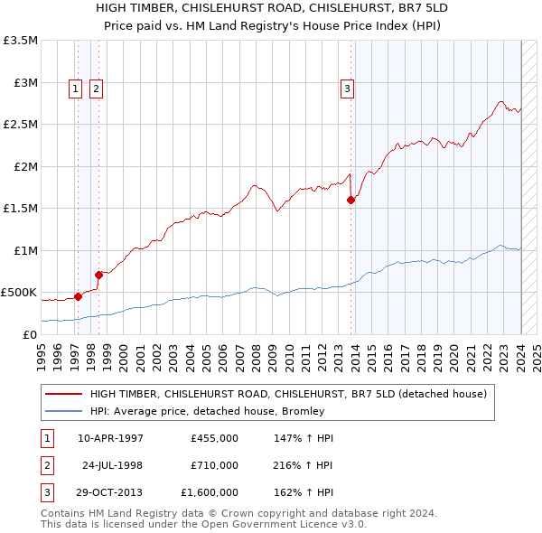 HIGH TIMBER, CHISLEHURST ROAD, CHISLEHURST, BR7 5LD: Price paid vs HM Land Registry's House Price Index