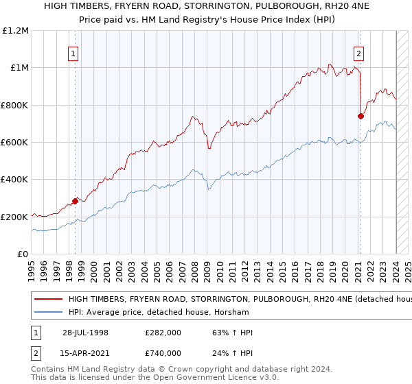 HIGH TIMBERS, FRYERN ROAD, STORRINGTON, PULBOROUGH, RH20 4NE: Price paid vs HM Land Registry's House Price Index